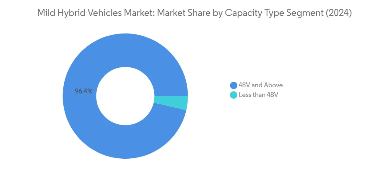 Market Analysis of Mild Hybrid Vehicles Market: Chart for Capacity Type